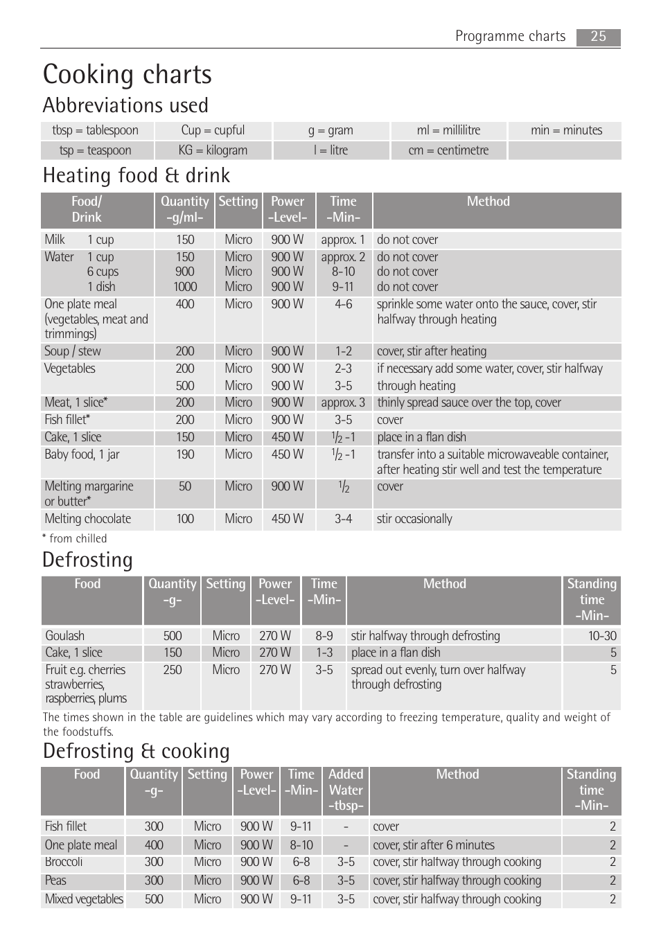 Cooking charts, Abbreviations used, Heating food & drink | Defrosting, Defrosting & cooking | AEG MCD2662E User Manual | Page 25 / 44