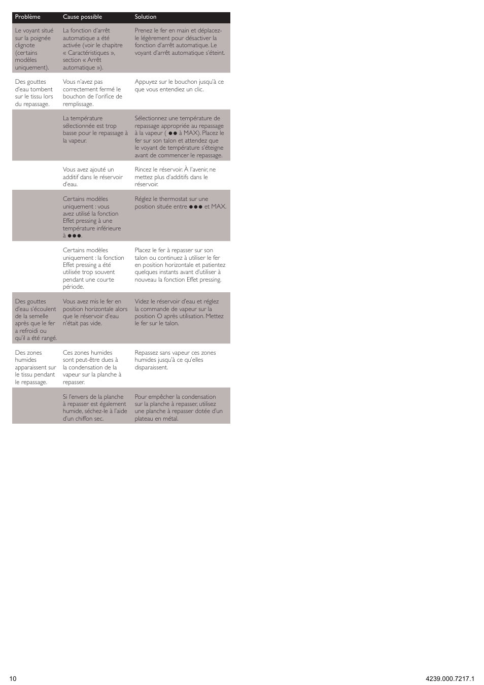 Philips 1900 series Fer vapeur User Manual | Page 10 / 13