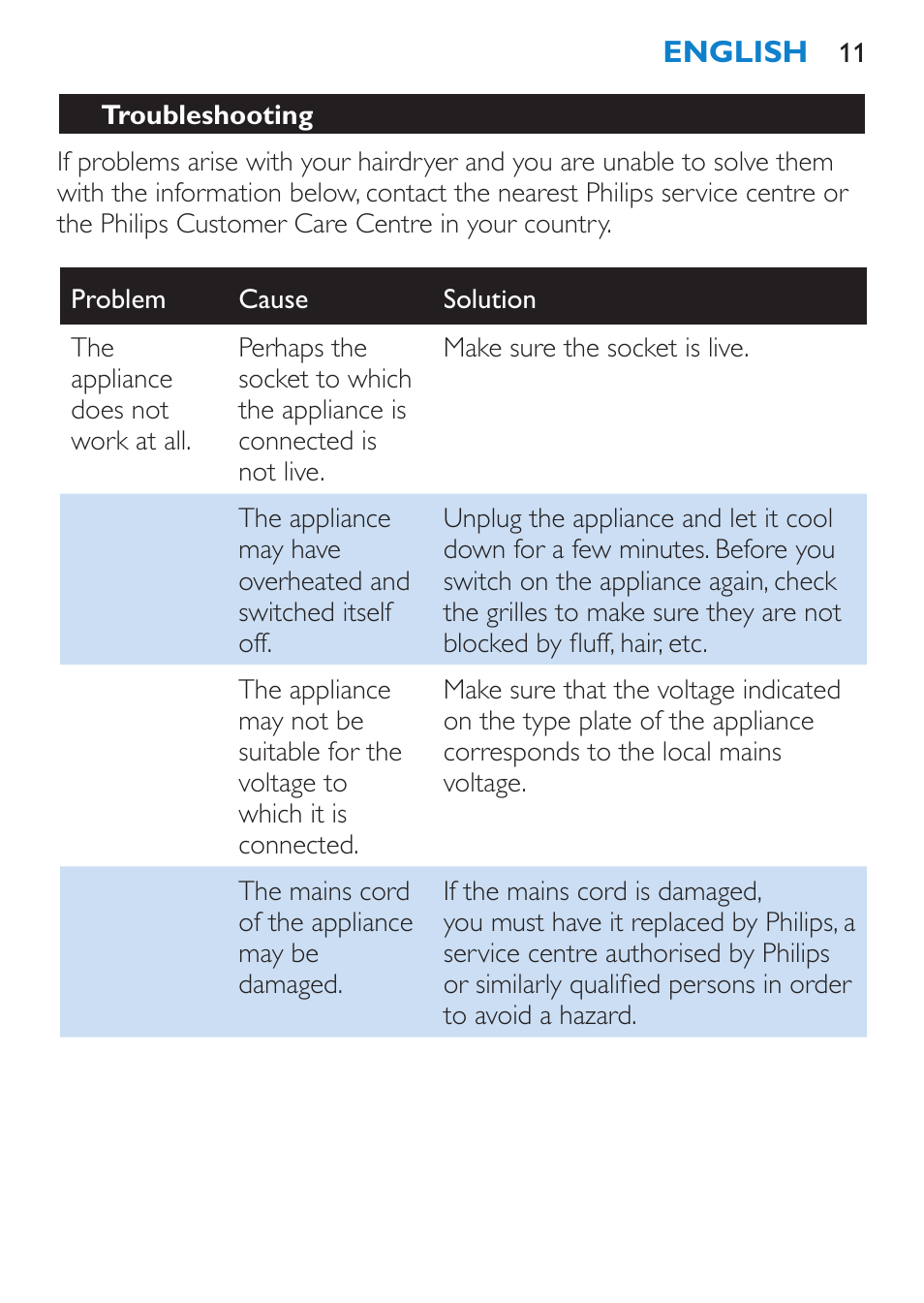 Troubleshooting | Philips SalonDry 'n Straight Sèche-cheveux User Manual | Page 11 / 104