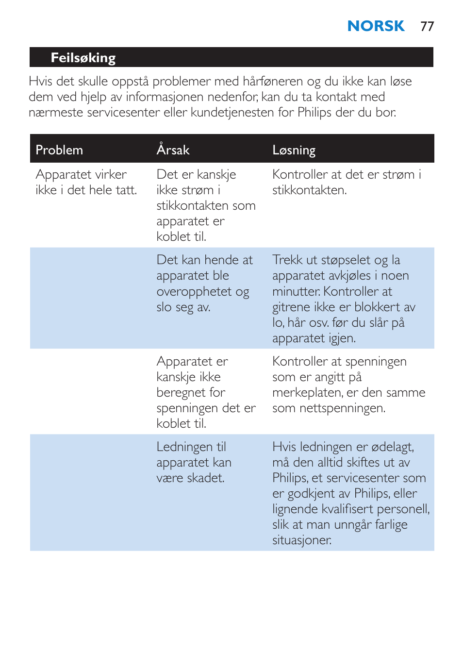 Feilsøking | Philips SalonDry 'n Straight Sèche-cheveux User Manual | Page 77 / 104