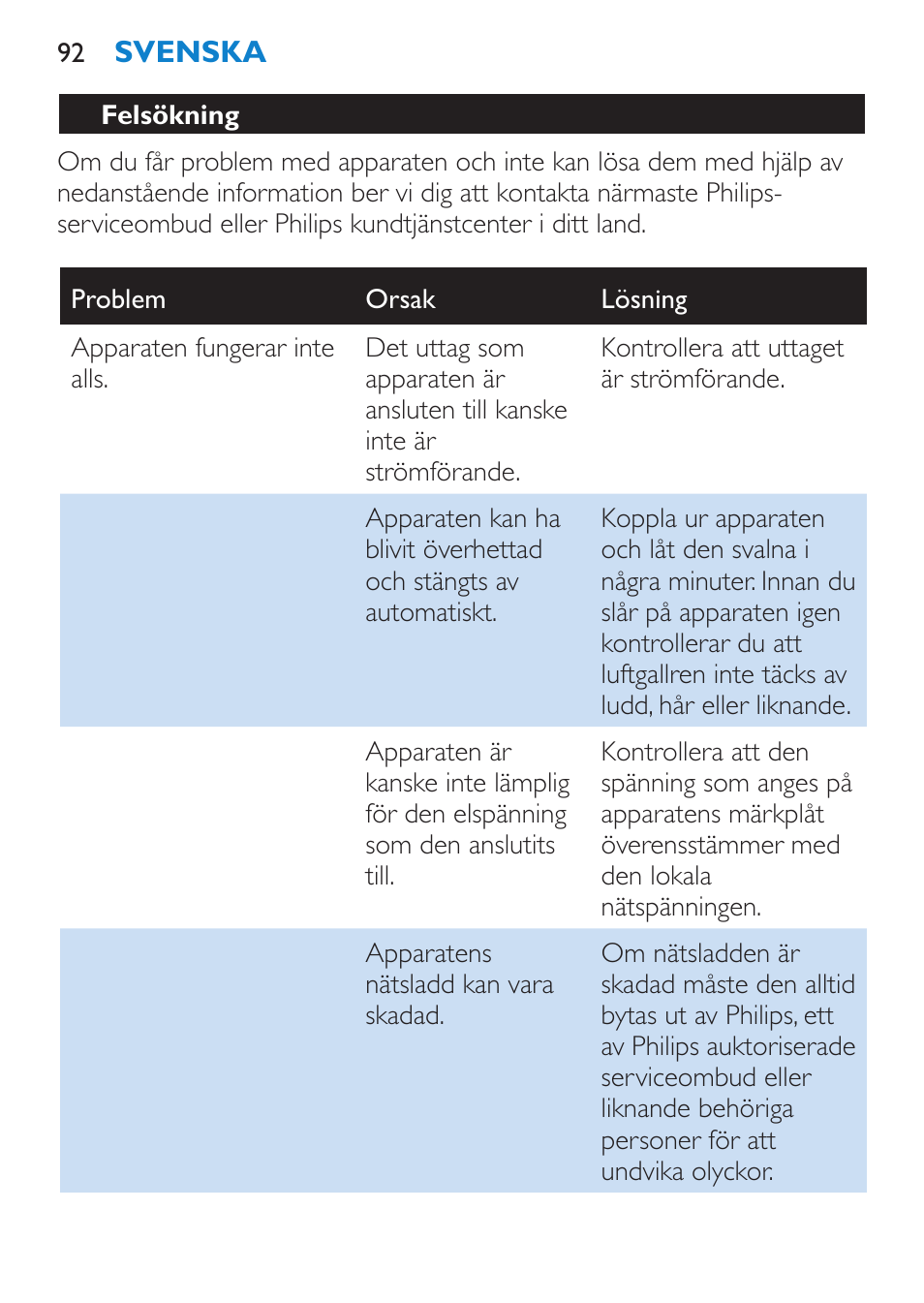 Felsökning | Philips SalonDry 'n Straight Sèche-cheveux User Manual | Page 92 / 104