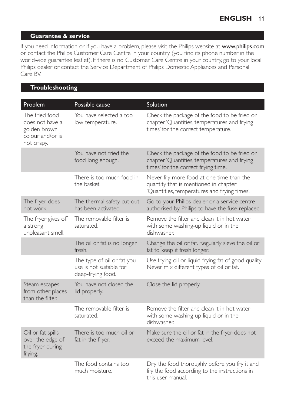 Troubleshooting | Philips Friteuse User Manual | Page 11 / 100