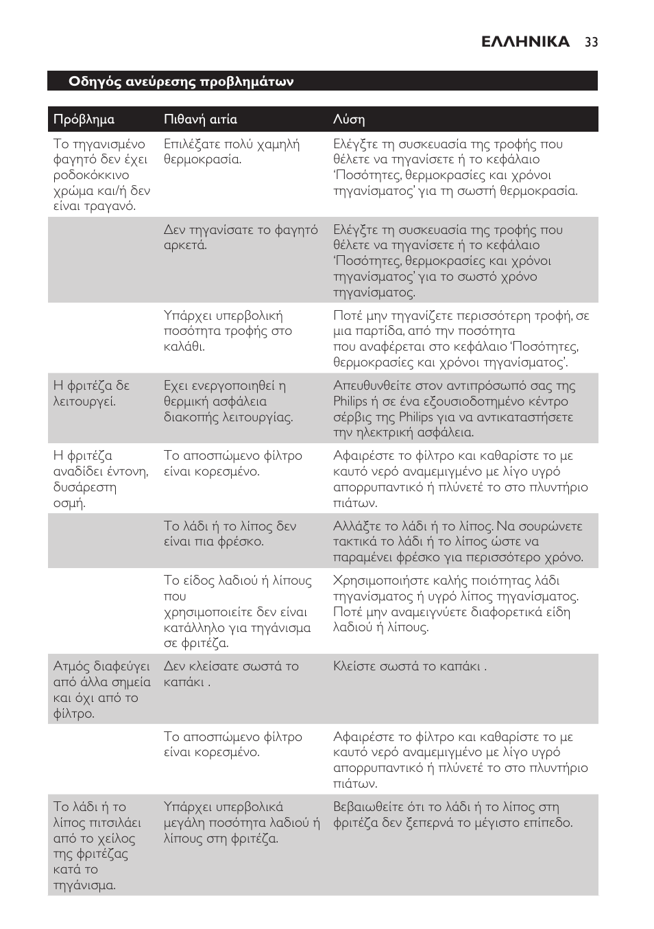 Οδηγός ανεύρεσης προβλημάτων | Philips Friteuse User Manual | Page 33 / 100