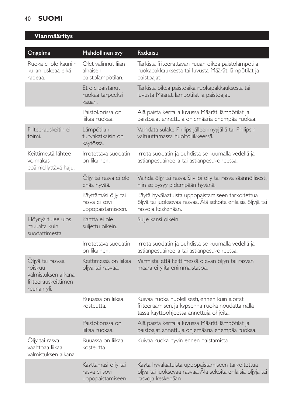 Vianmääritys | Philips Friteuse User Manual | Page 40 / 100