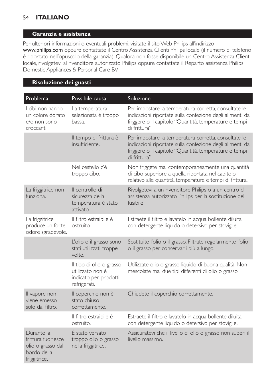 Garanzia e assistenza, Risoluzione dei guasti | Philips Friteuse User Manual | Page 54 / 100