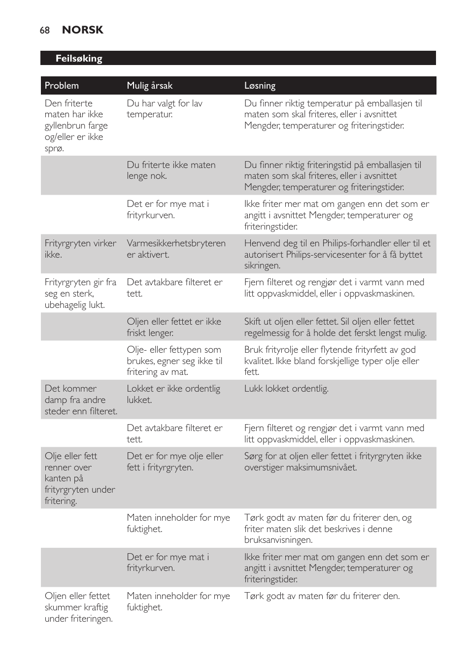 Feilsøking | Philips Friteuse User Manual | Page 68 / 100