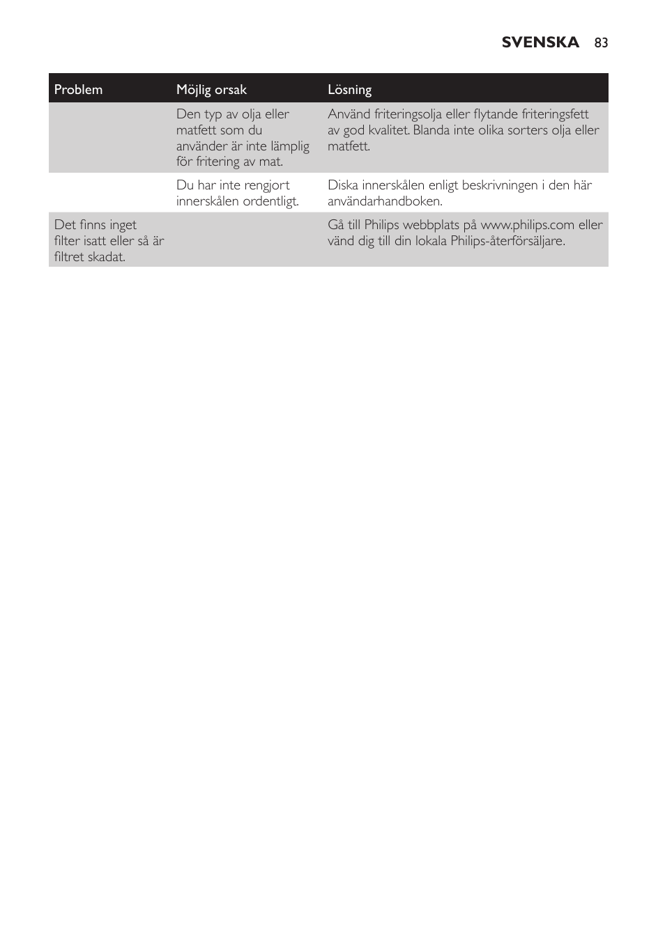 Felsökning | Philips Friteuse User Manual | Page 83 / 100