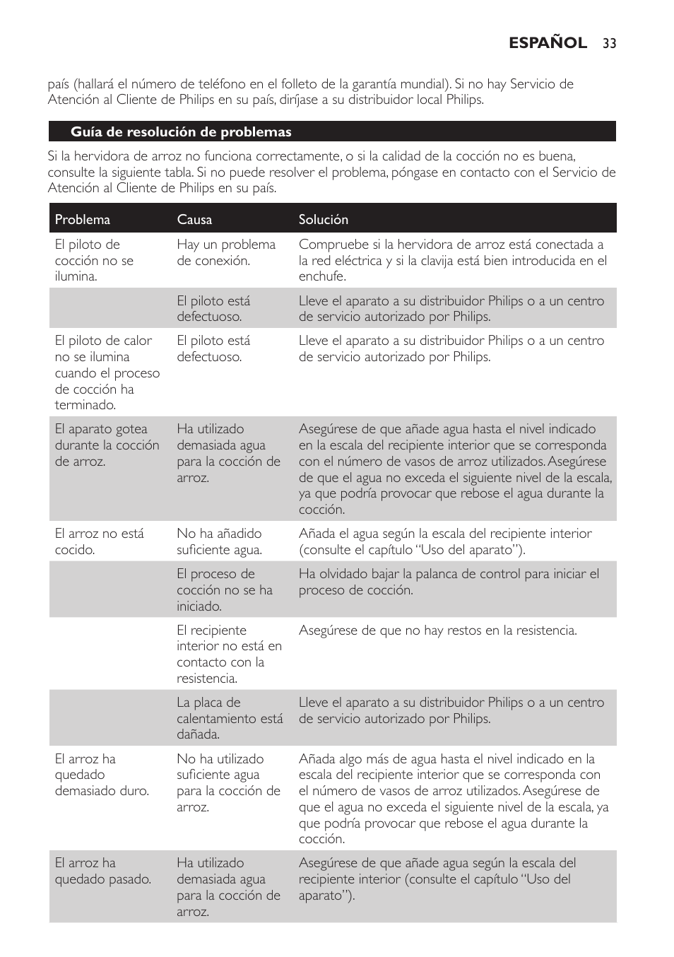 Guía de resolución de problemas | Philips Cuiseur à riz User Manual | Page 33 / 84