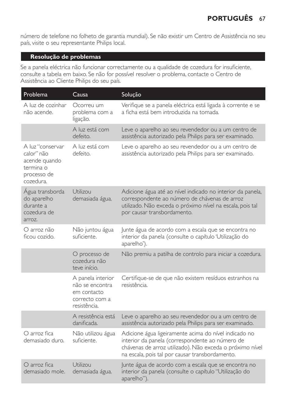 Resolução de problemas | Philips Cuiseur à riz User Manual | Page 67 / 84