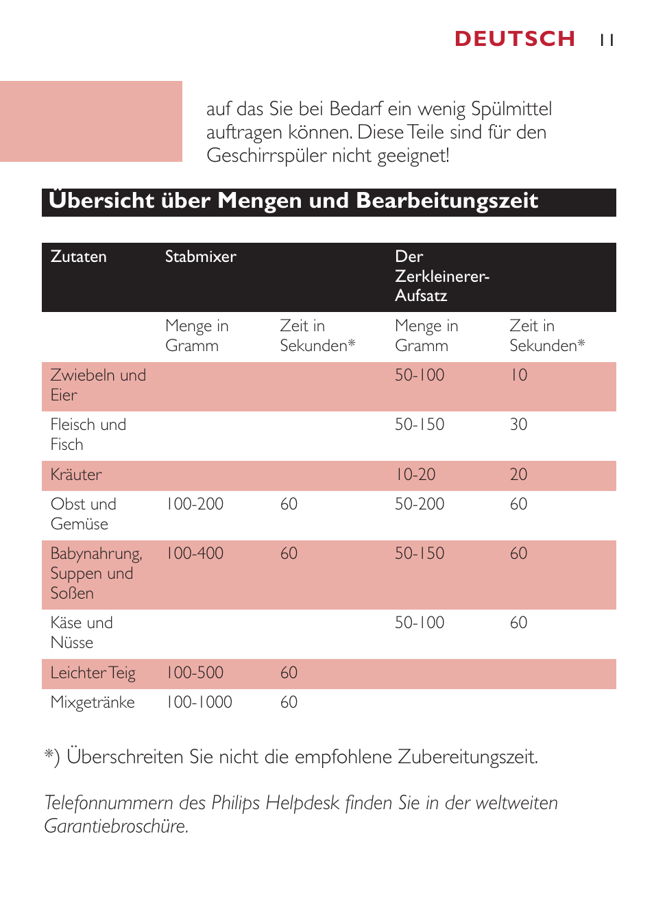 Übersicht über mengen und bearbeitungszeit, Deutsch | Philips Mixeur plongeant User Manual | Page 11 / 56