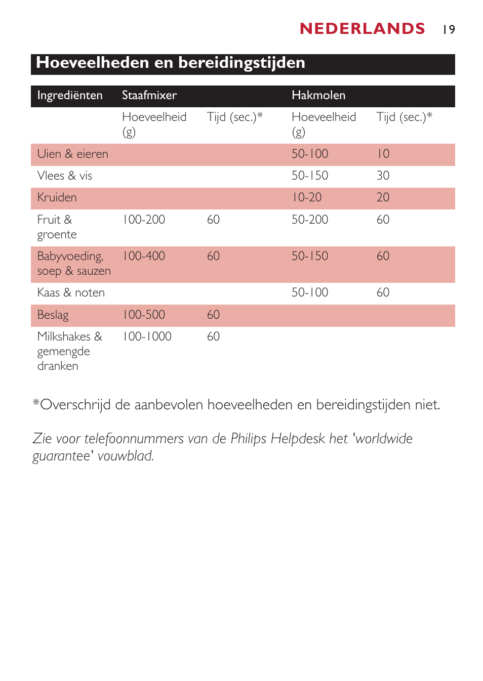 Hoeveelheden en bereidingstijden, Nederlands | Philips Mixeur plongeant User Manual | Page 19 / 56