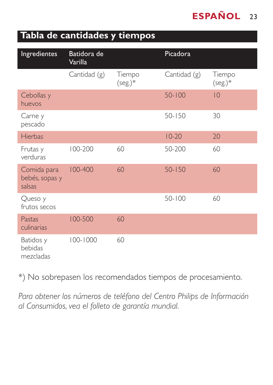 Tabla de cantidades y tiempos, Español | Philips Mixeur plongeant User Manual | Page 23 / 56