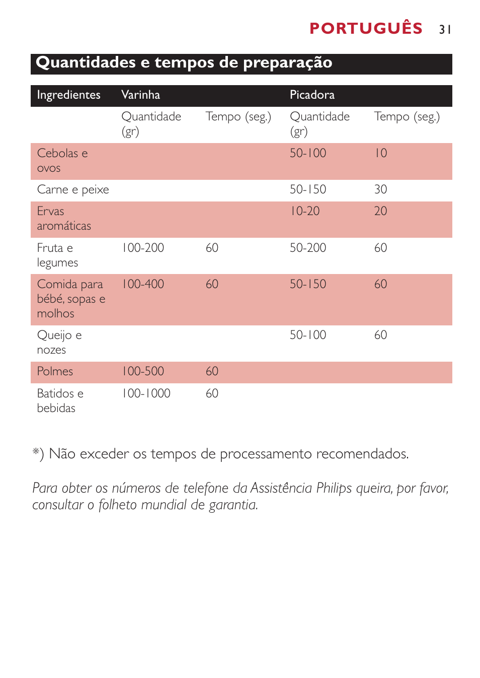 Quantidades e tempos de preparação, Português | Philips Mixeur plongeant User Manual | Page 31 / 56