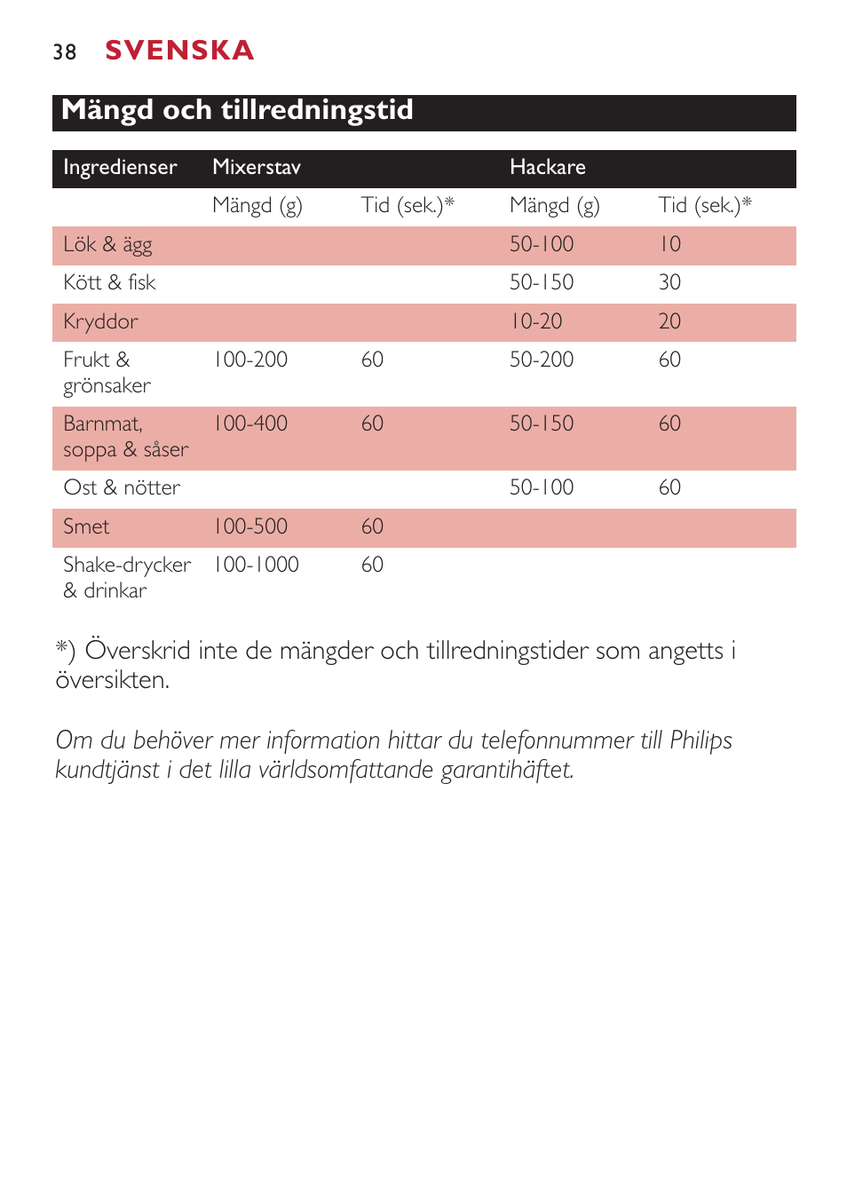 Mängd och tillredningstid, Svenska | Philips Mixeur plongeant User Manual | Page 38 / 56