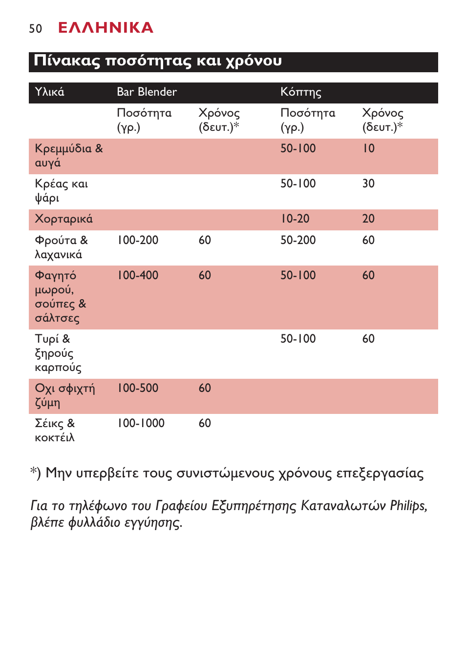 Philips Mixeur plongeant User Manual | Page 50 / 56