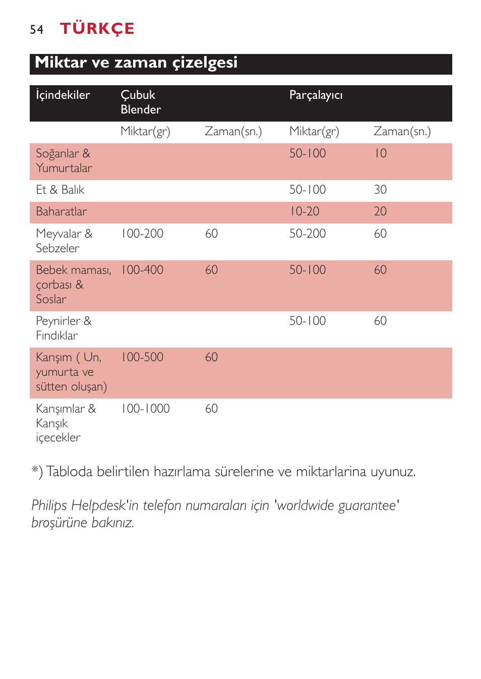 Miktar ve zaman çizelgesi, Türkçe | Philips Mixeur plongeant User Manual | Page 54 / 56