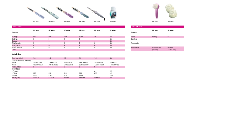 Philips SalonMultistylist Brosse multi-styles User Manual | Page 2 / 2
