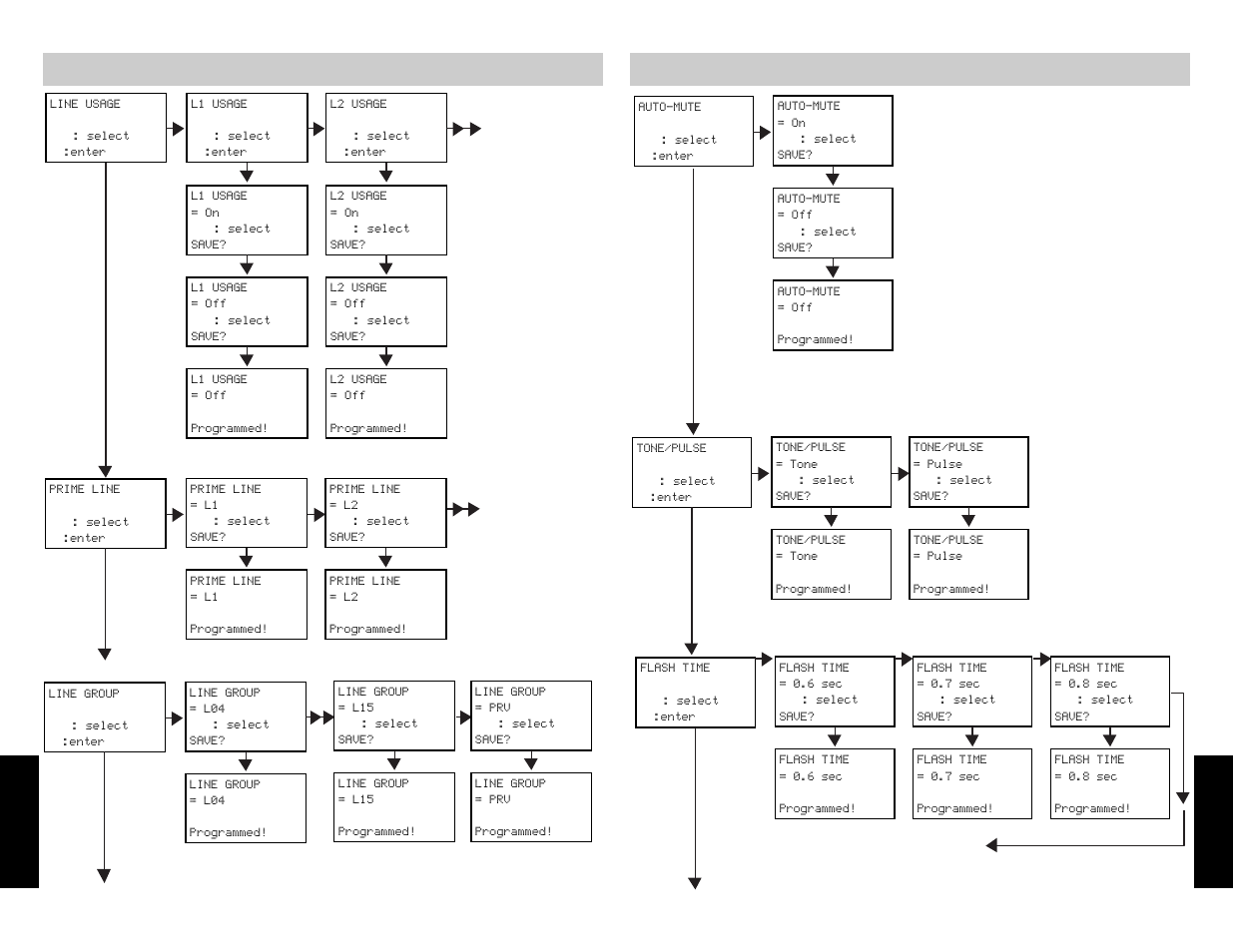 Programming tree | AT&T SBC-420 User Manual | Page 23 / 26