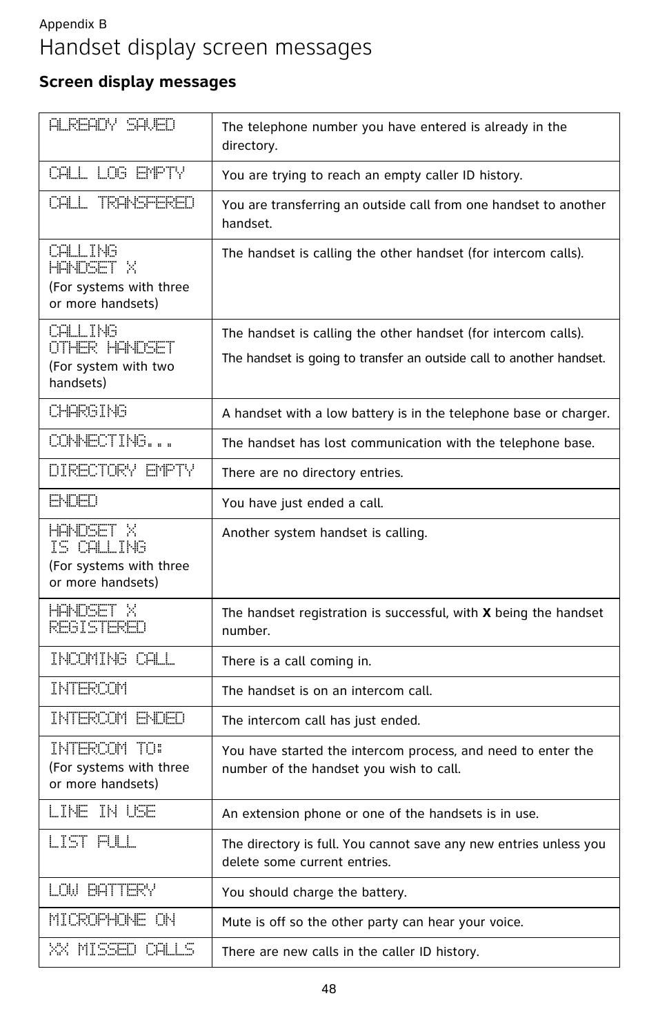 Handset display screen messages, Appendix b handset display screen messages, Appendix c | Appendix d, Appendix e, Appendix f, Appendix g, Appendix h, Appendix i, Appendix j | AT&T CL82659 User Manual | Page 53 / 77