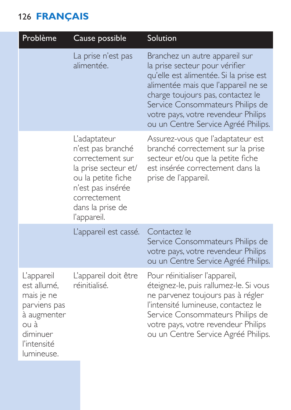 Philips Lumea Épilateur à lumière intense pulsée User Manual | Page 126 / 134