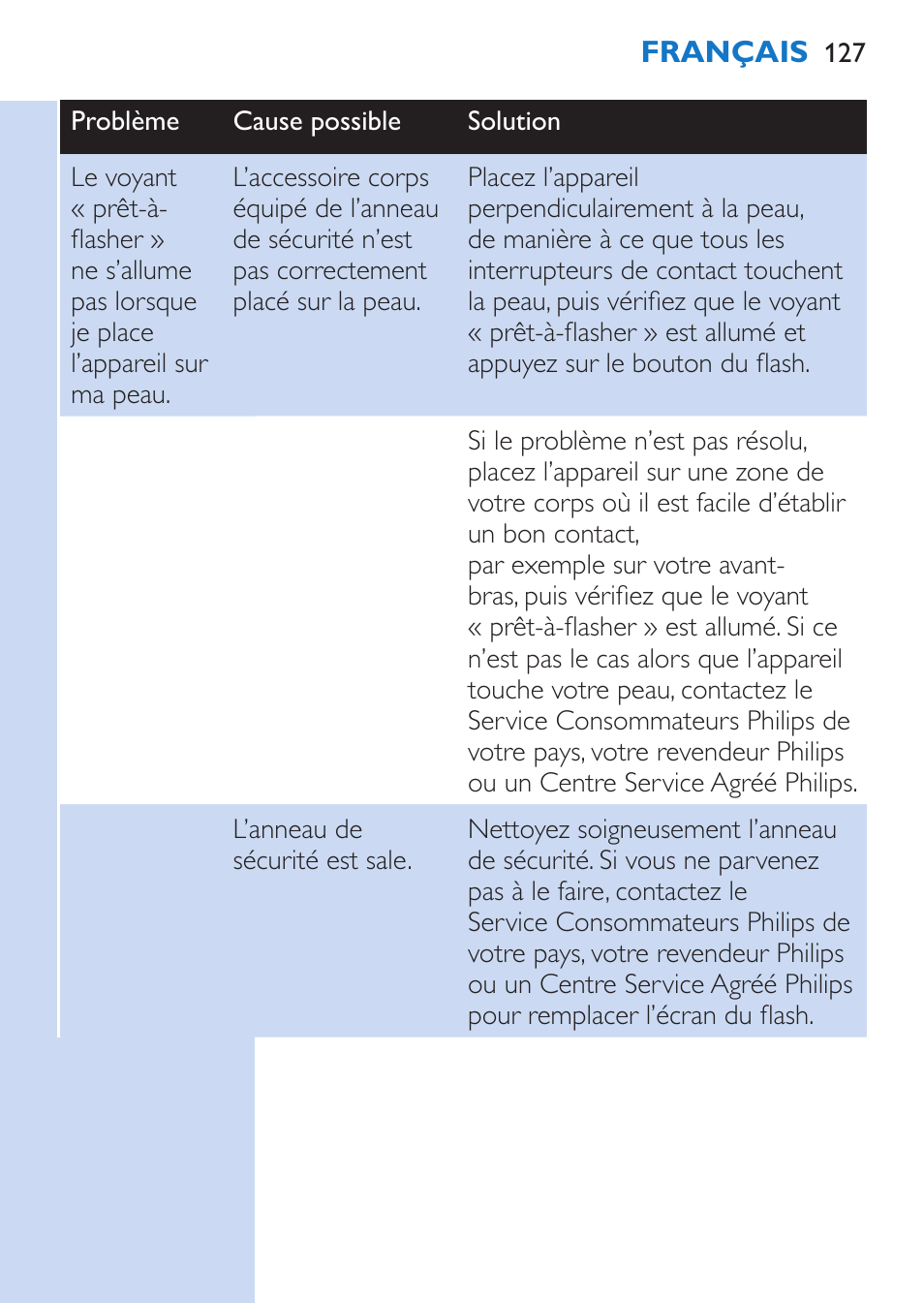 Philips Lumea Épilateur à lumière intense pulsée User Manual | Page 127 / 134