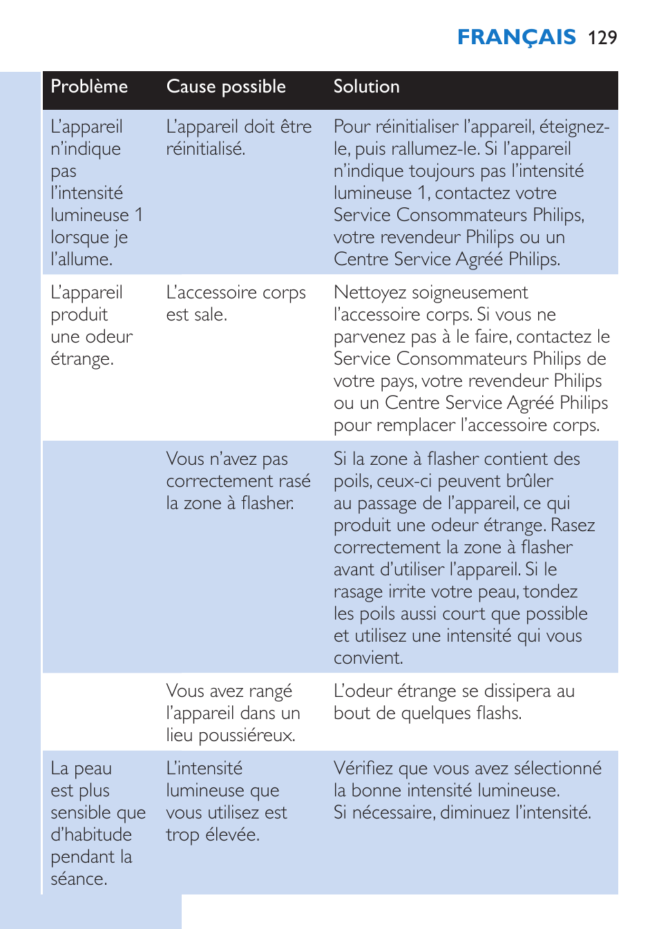 Philips Lumea Épilateur à lumière intense pulsée User Manual | Page 129 / 134