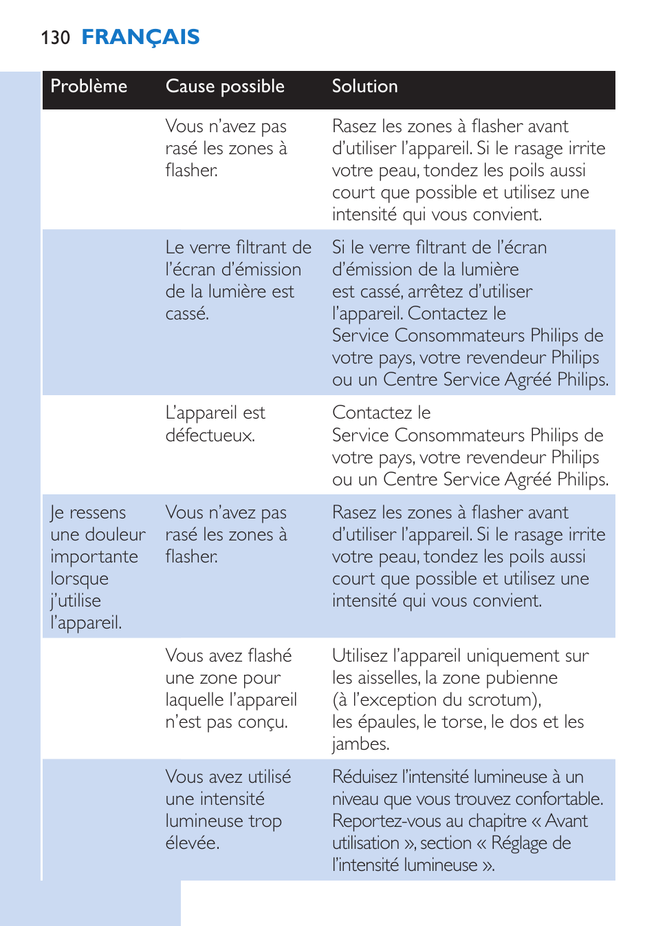 Philips Lumea Épilateur à lumière intense pulsée User Manual | Page 130 / 134