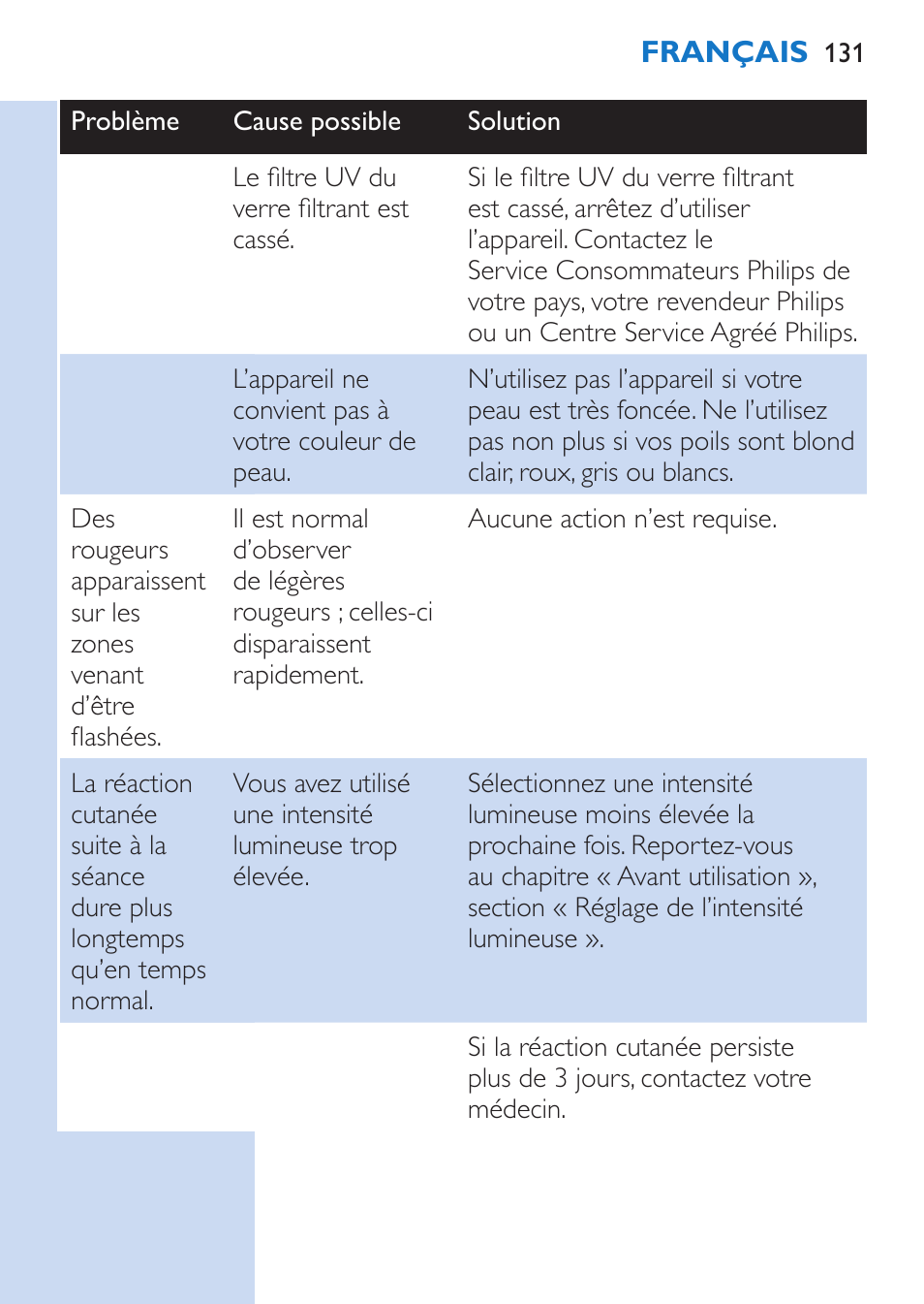 Philips Lumea Épilateur à lumière intense pulsée User Manual | Page 131 / 134