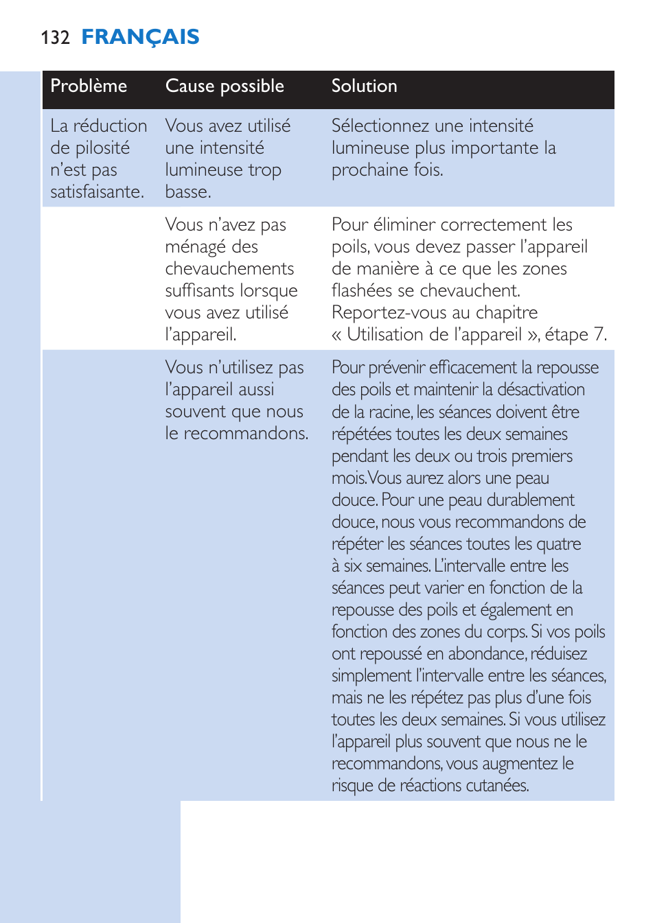 Philips Lumea Épilateur à lumière intense pulsée User Manual | Page 132 / 134