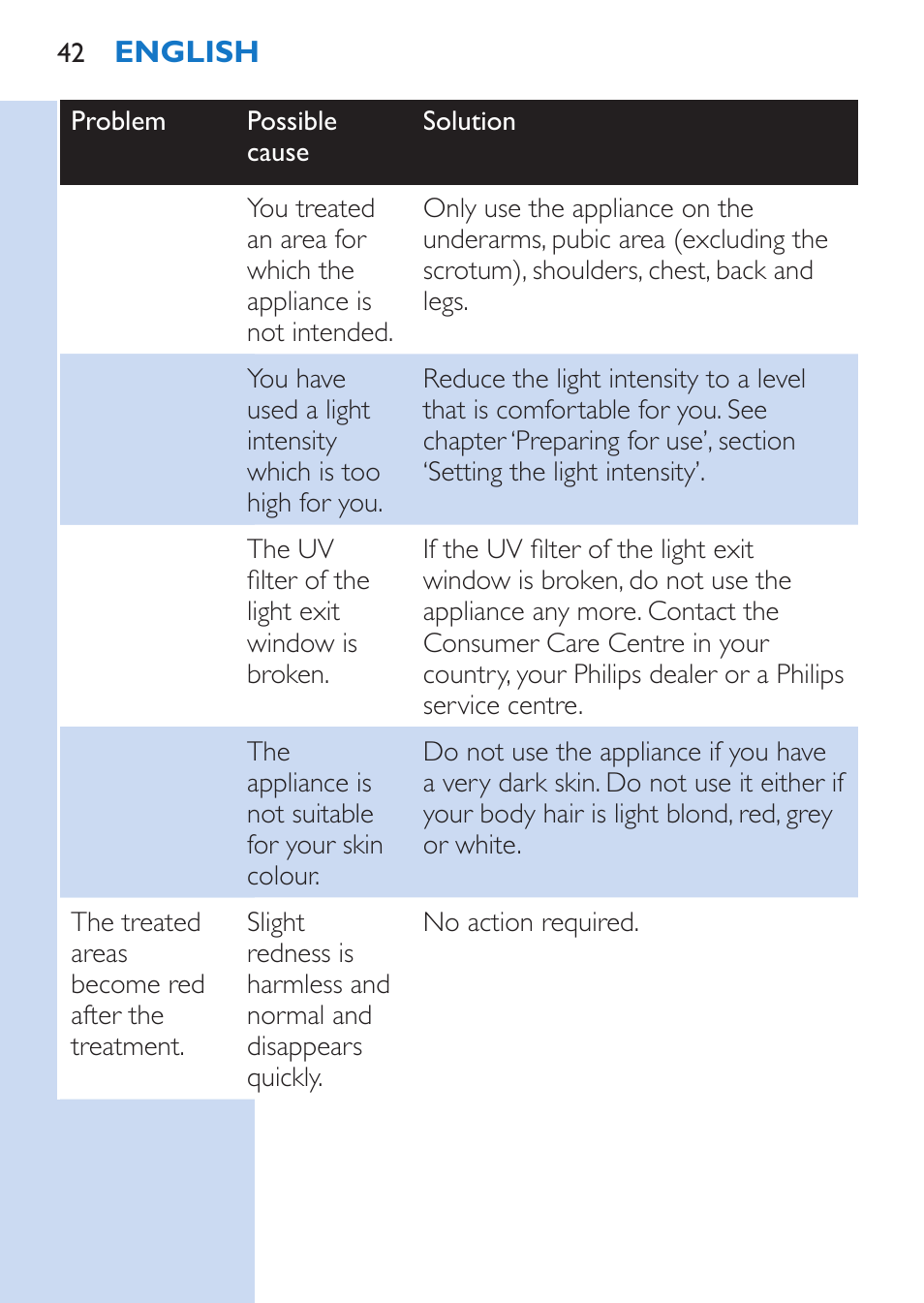 Philips Lumea Épilateur à lumière intense pulsée User Manual | Page 42 / 134