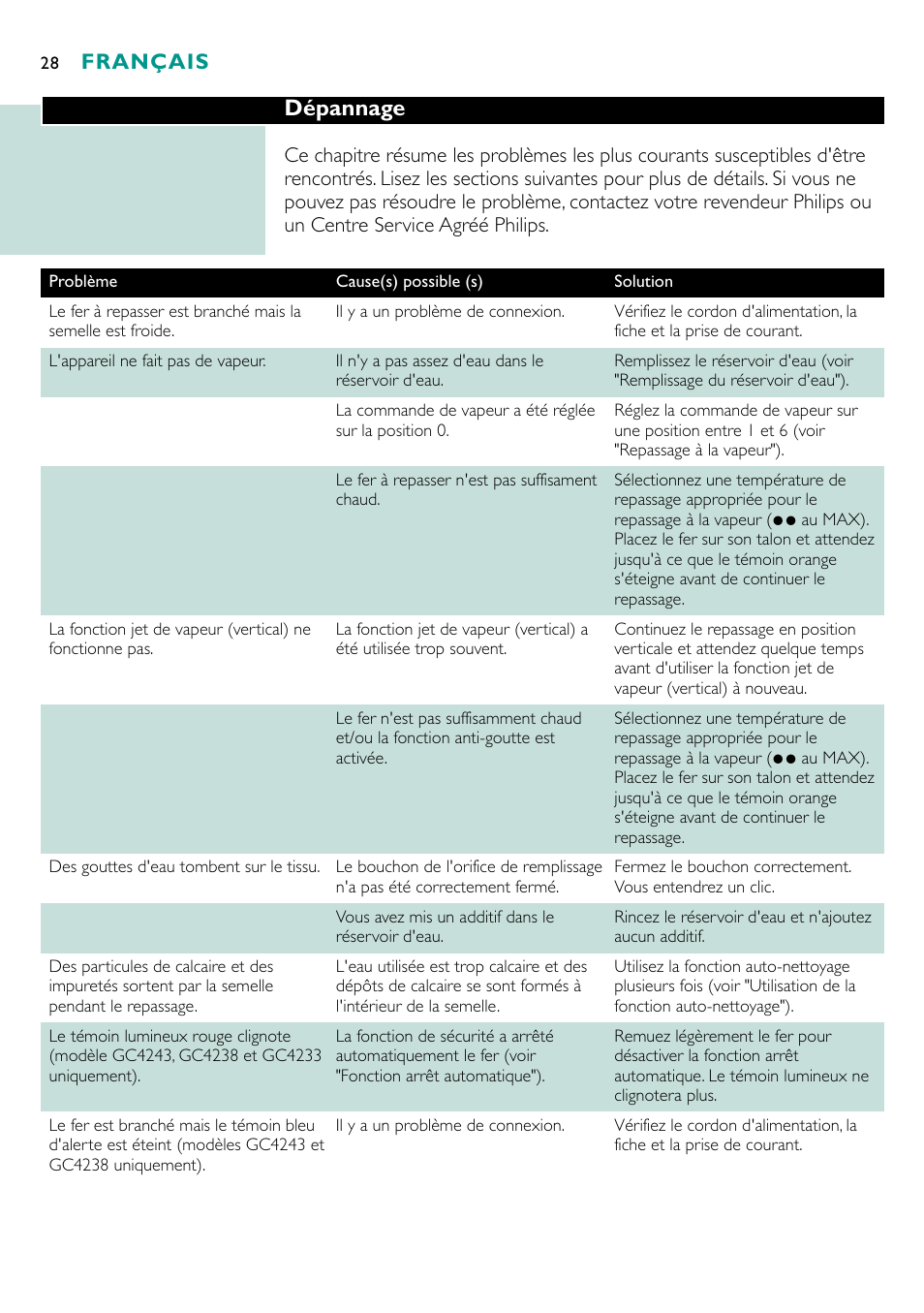 Dépannage, Français | Philips Fer vapeur User Manual | Page 28 / 48