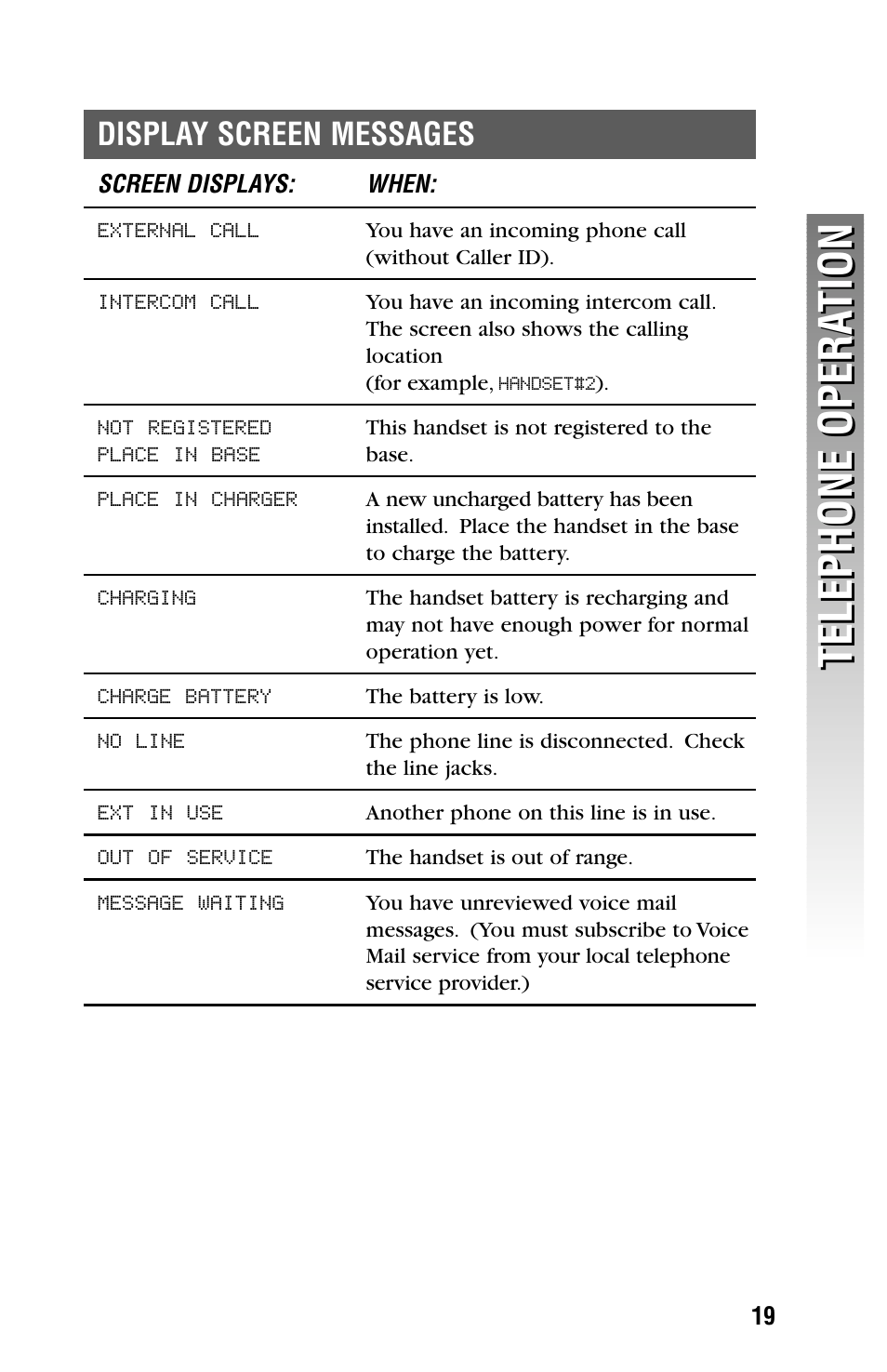 Display screen messages, External call, Intercom call | Not registered place in base, Place in charger, Charging, Charge battery, No line, Ext in use, Out of service | AT&T 2355 User Manual | Page 22 / 83