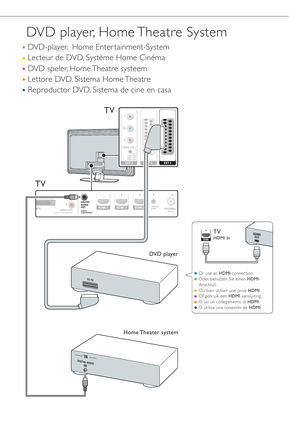 Dvd player, home theatre system, Dvd player, Home theater system | Philips Aurea Téléviseur User Manual | Page 10 / 37