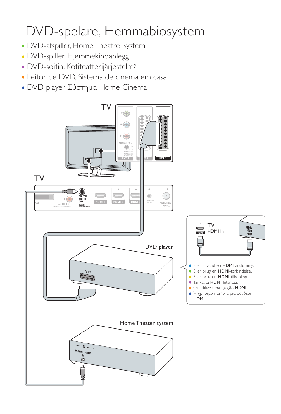 Dvd-spelare, hemmabiosystem, Dvd player, Home theater system | Philips Aurea Téléviseur User Manual | Page 22 / 37