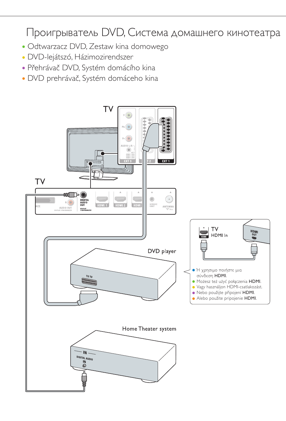 Проигрыватель dvd, система домашнего кинотеатра | Philips Aurea Téléviseur User Manual | Page 34 / 37