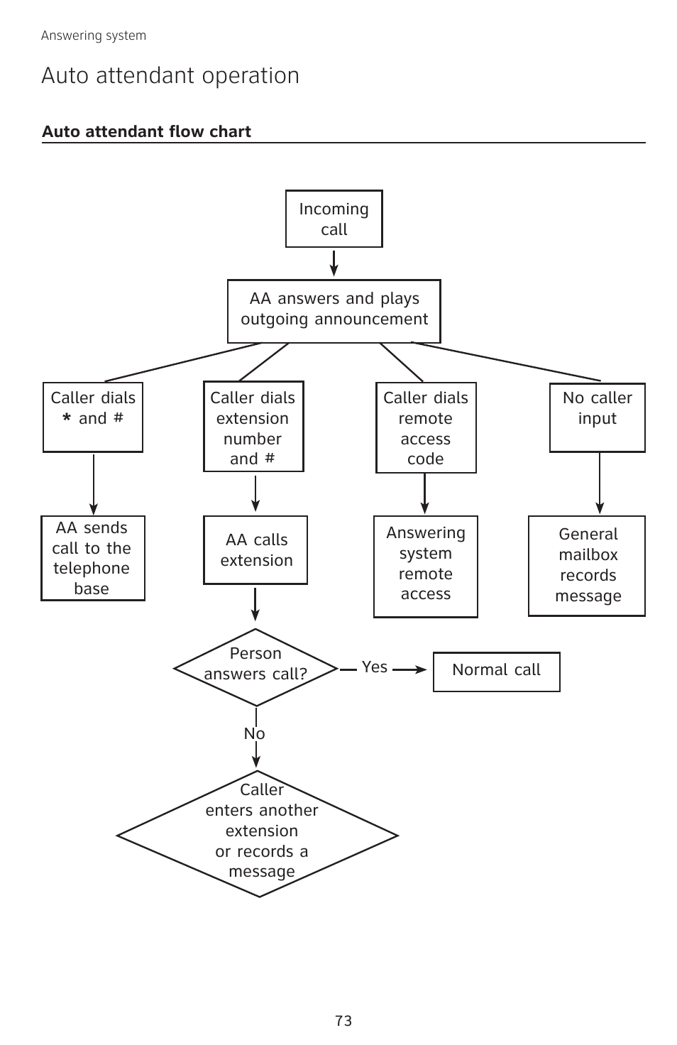 Auto attendant flow chart, Auto attendant operation | AT&T SB67138 User Manual | Page 79 / 110