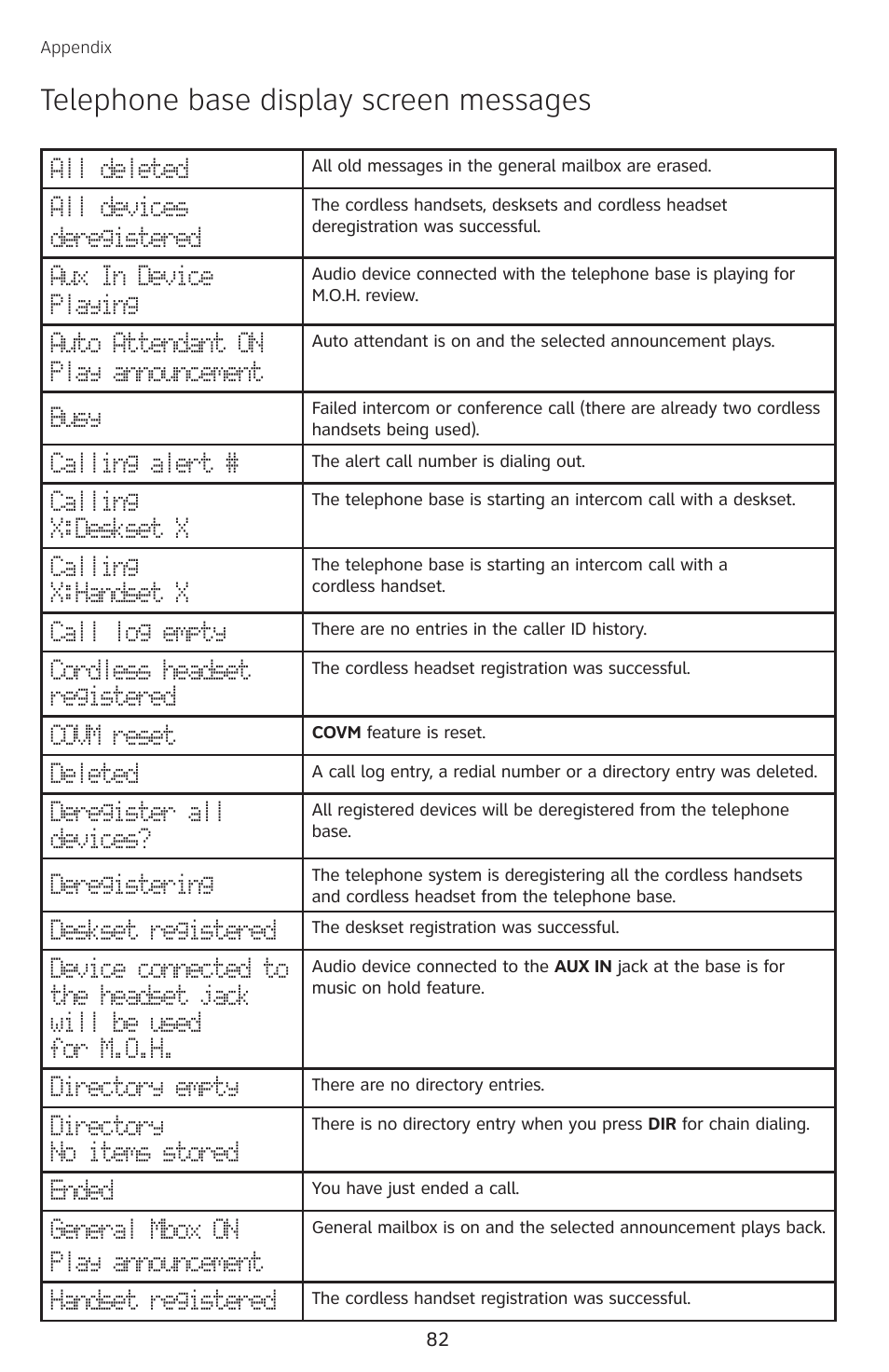 Appendix, Telephone base display screen messages, Telephone base display | Screen messages | AT&T SB67138 User Manual | Page 88 / 110