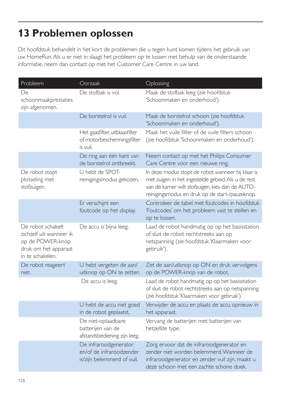 13 problemen oplossen | Philips Aspirateur-robot User Manual | Page 128 / 262