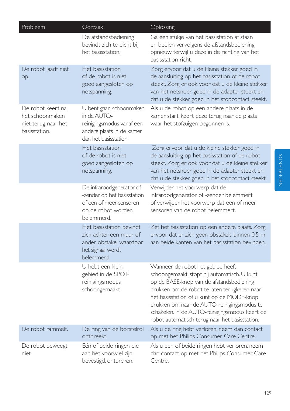 Philips Aspirateur-robot User Manual | Page 129 / 262