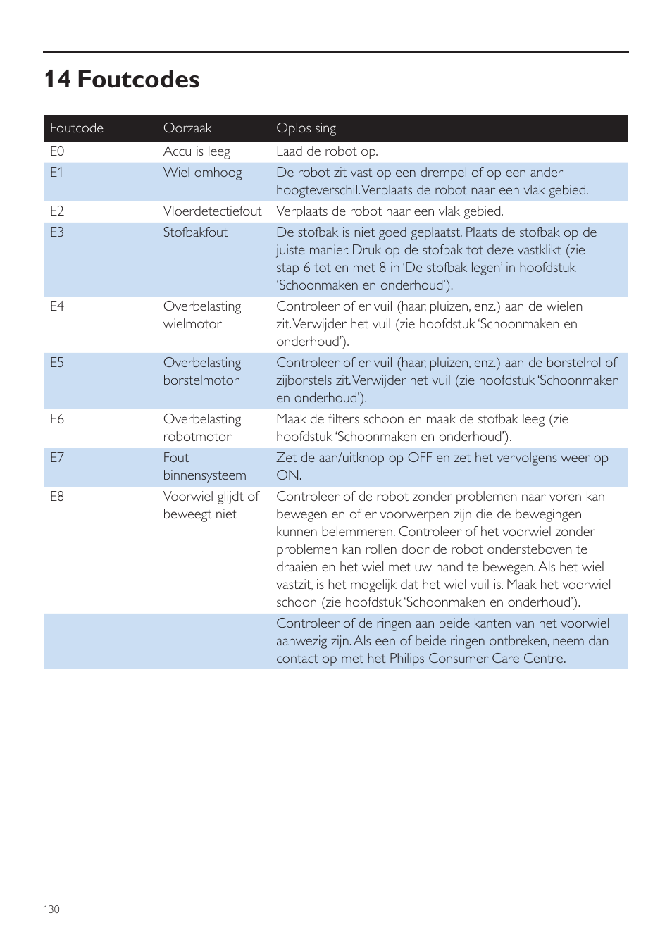 14 foutcodes | Philips Aspirateur-robot User Manual | Page 130 / 262