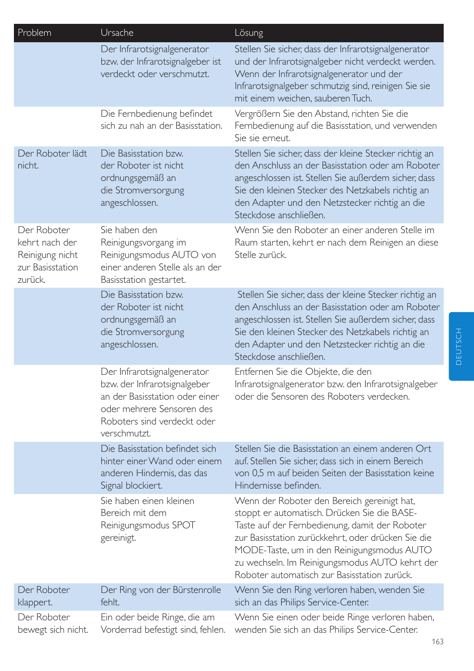 Deutsch | Philips Aspirateur-robot User Manual | Page 163 / 262