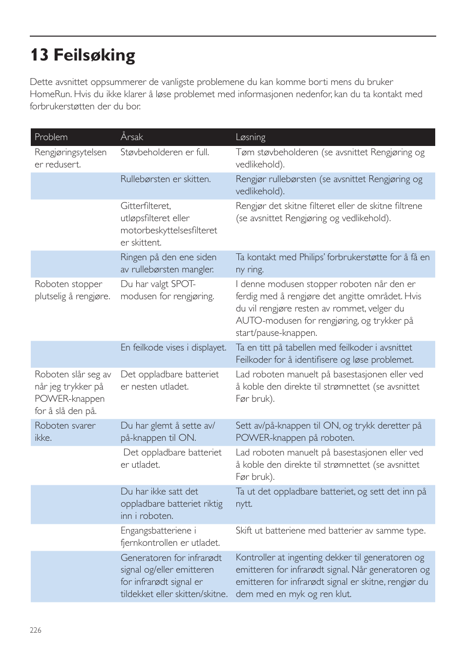 13 feilsøking | Philips Aspirateur-robot User Manual | Page 226 / 262