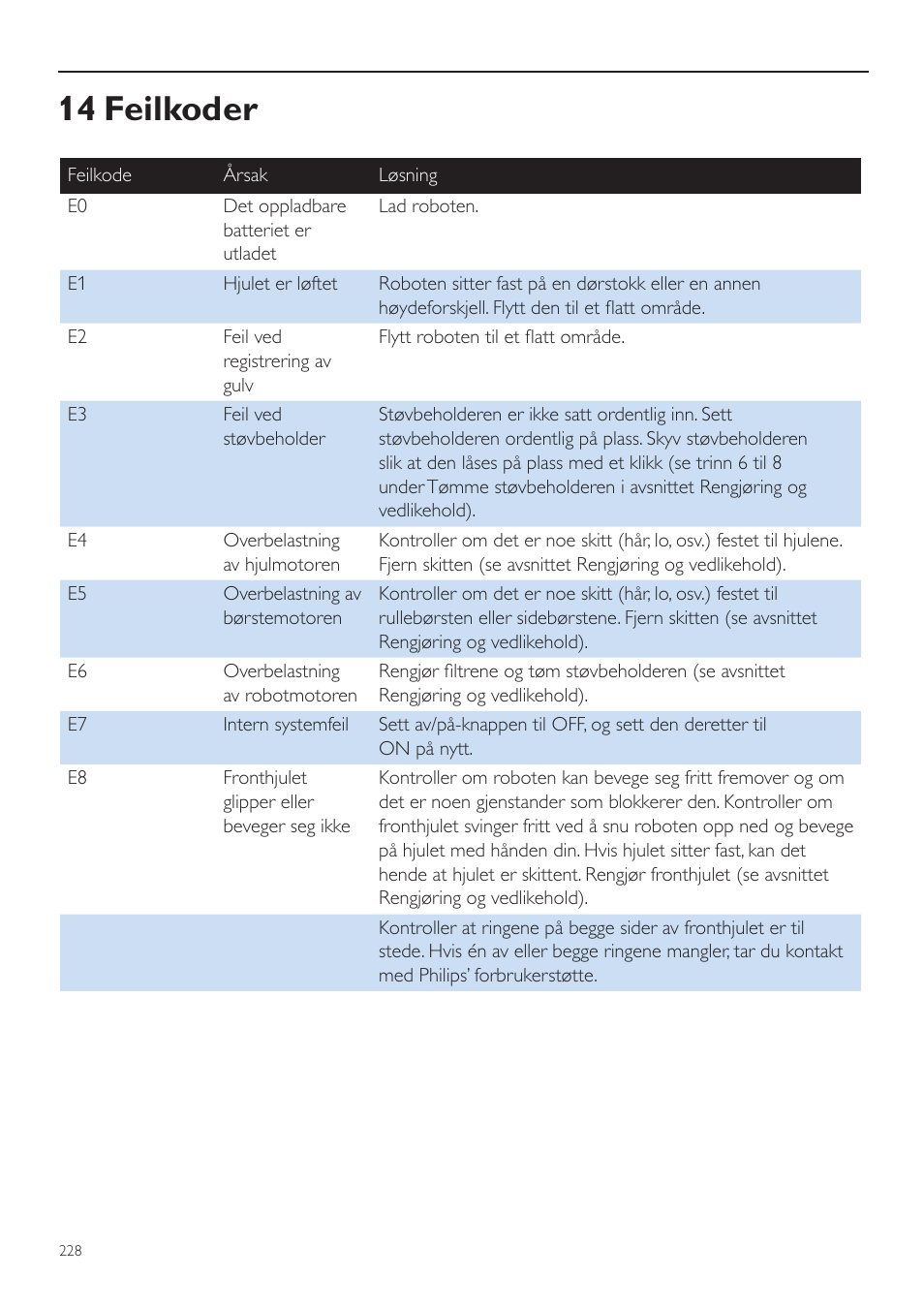 14 feilkoder | Philips Aspirateur-robot User Manual | Page 228 / 262
