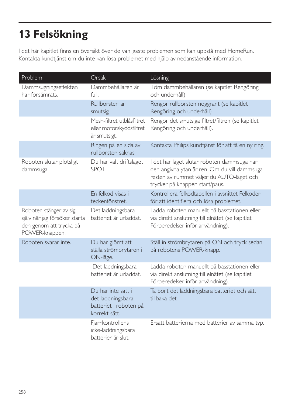 13 felsökning | Philips Aspirateur-robot User Manual | Page 258 / 262