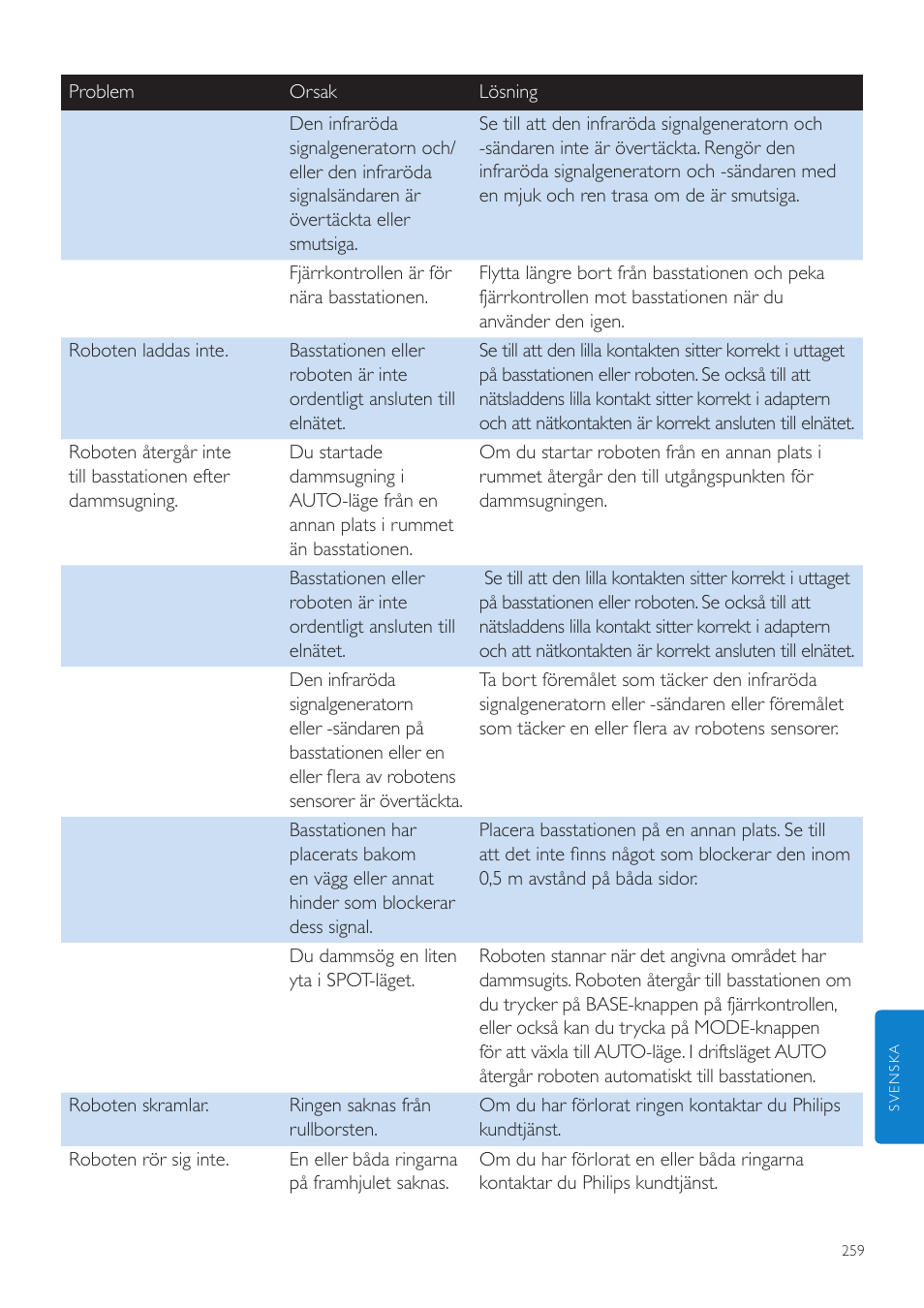 Philips Aspirateur-robot User Manual | Page 259 / 262