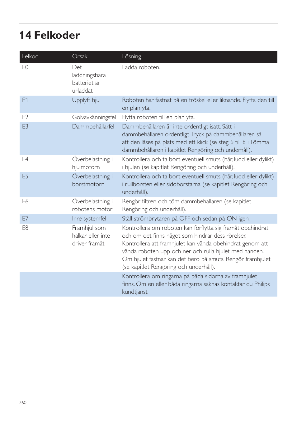 14 felkoder | Philips Aspirateur-robot User Manual | Page 260 / 262