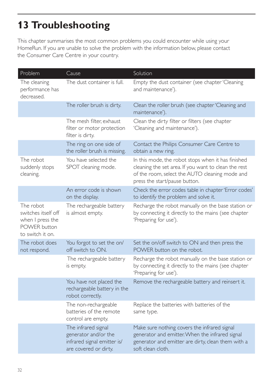 13 troubleshooting | Philips Aspirateur-robot User Manual | Page 32 / 262