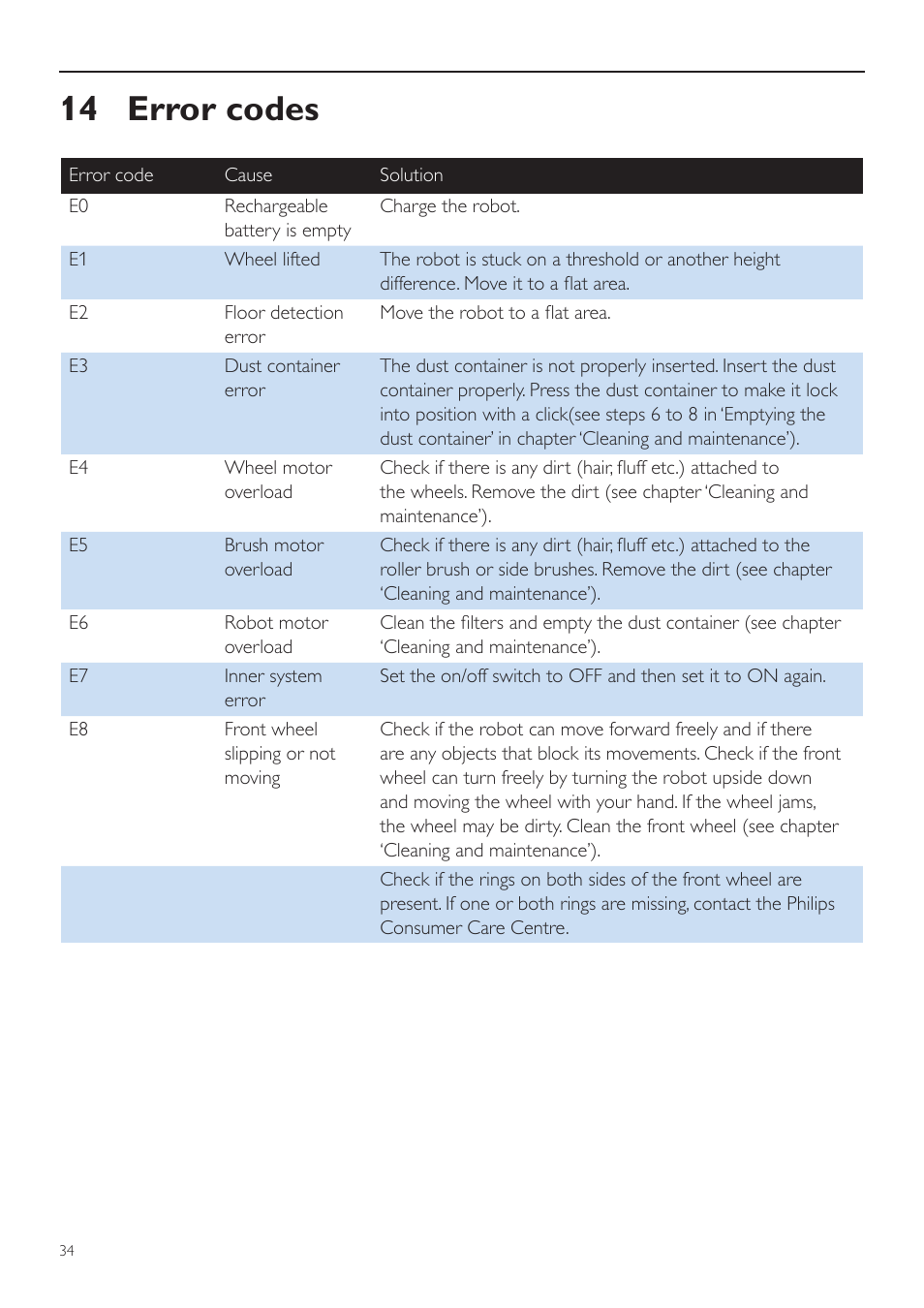 14 error codes | Philips Aspirateur-robot User Manual | Page 34 / 262