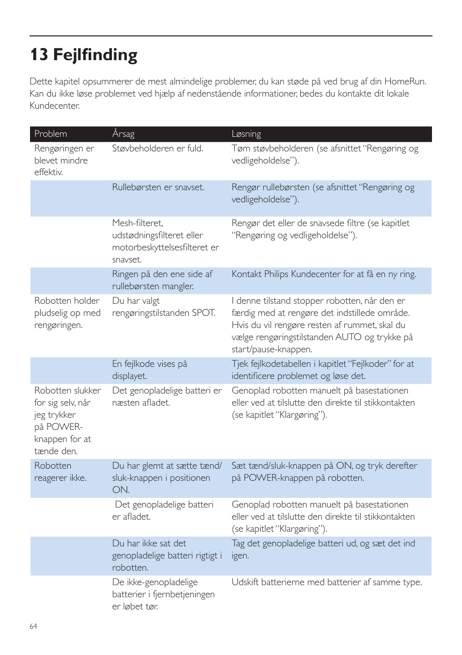 13 fejlfinding | Philips Aspirateur-robot User Manual | Page 64 / 262