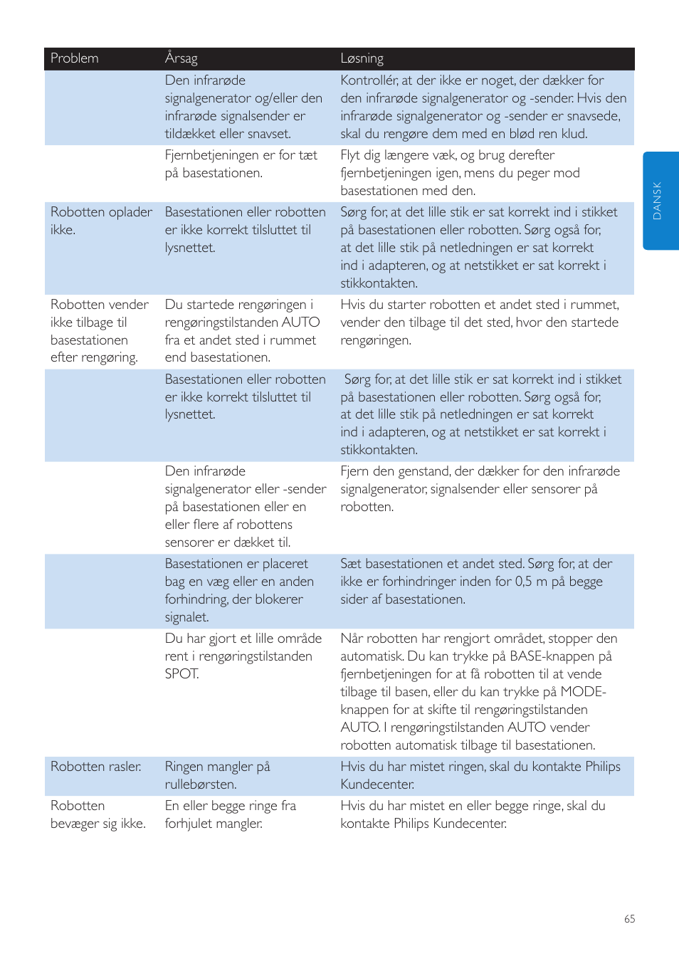 Philips Aspirateur-robot User Manual | Page 65 / 262
